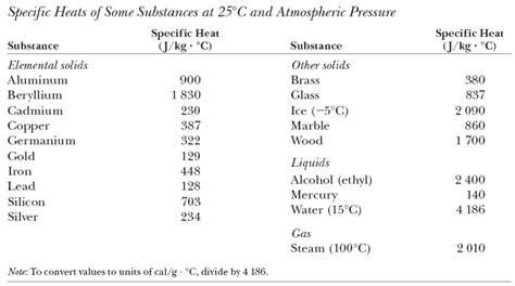 The specific heat of water is 1 calorie/gram °c = 4.186 joule/gram °c which is higher than any other common substance. Solved: An Aluminum Calorimeter With A Mass Of 100 G Conta ...