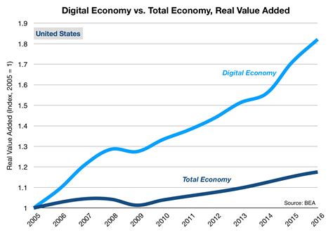 How To Measure The Digital Economy — And Close The Massive Information