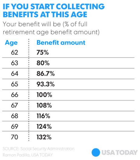 Social Security Benefit Age Chart