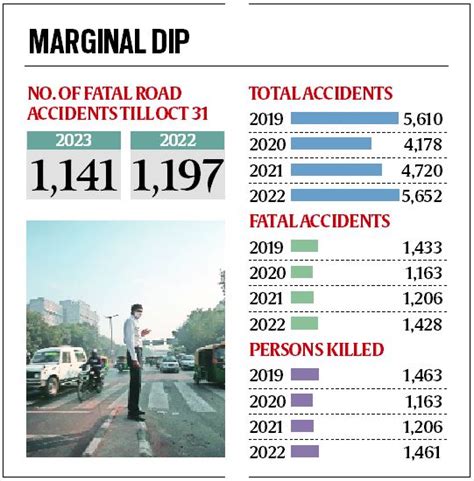 Delhi Sees Slight Dip In Fatal Accidents This Year Officials Credit