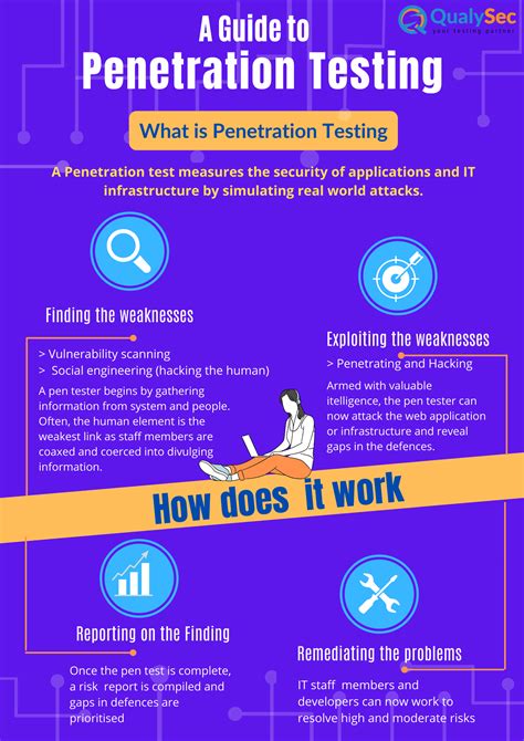 Infographics Penetration Testing Company Qualysec