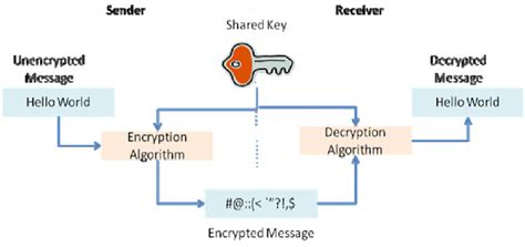 The Encryption And Decryption Processes Of A Cipher Download