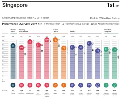 Singapore Crowned Worlds Most Open And Competitive Economy