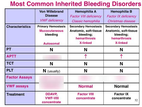 Most Common Inherited Bleeding Disorders Diagram Quizlet