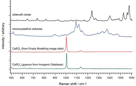 Ftir A And Raman B Spectra Of Naked Fe O Mnps And Functionalized My