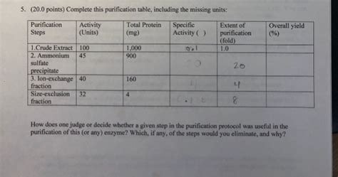 Solved 5 20 0 Points Complete This Purification Table Chegg Com