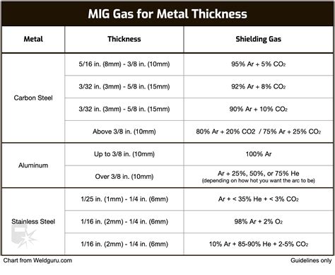 MIG Welding Gas Pressure Settings With Charts OFF