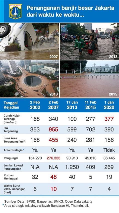 Data Banjir Jakarta Istana Dan Bundaran Hi Sampai Terendam