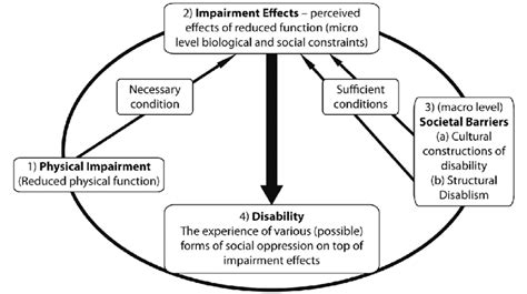 Impairment In Context A Social Relational Model Of Disability Thomas