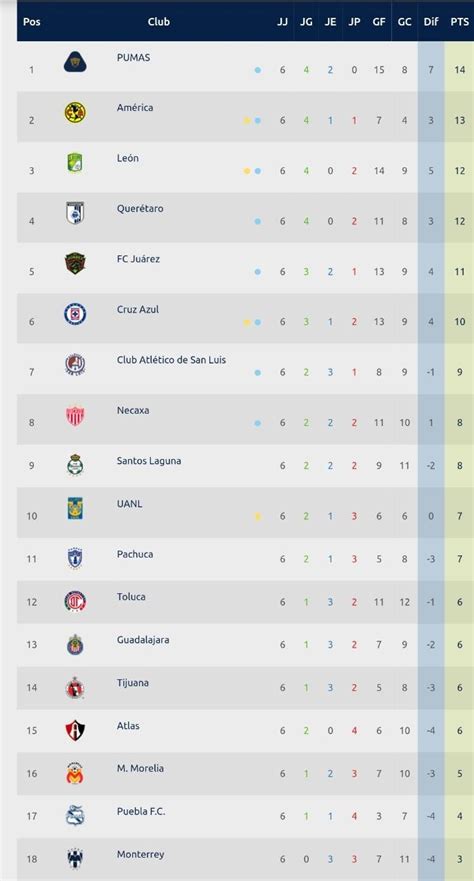 Table includes games played, points, wins, draws, & losses for your favorite teams! Liga MX: Tabla General de posiciones jornada 6 del ...