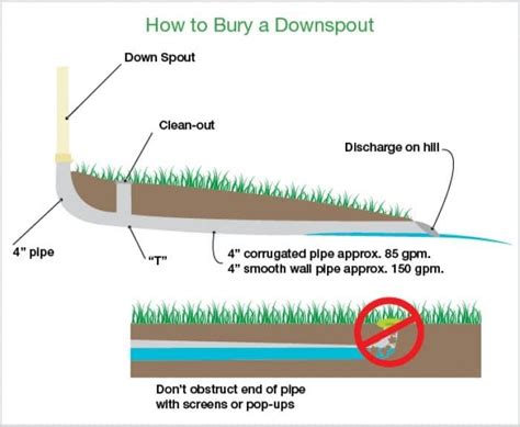 How To Bury Gutter Downspouts How To Install Gutters Yard Drainage Foundation Drainage