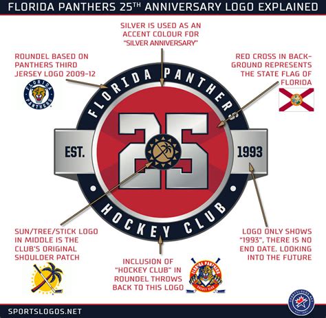Florida Panthers 25th Anniversary Logo Explained Nhl 2018 19 Chris