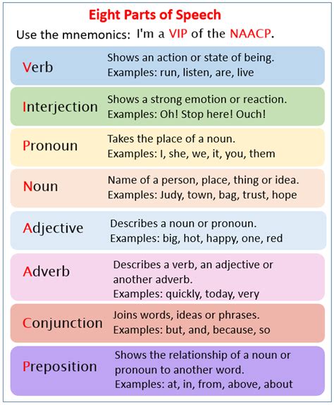 Using these verb, noun, adjective and adverb posters. Definition Of Noun Pronoun Verb Adverb Adjective In Hindi - definitionus