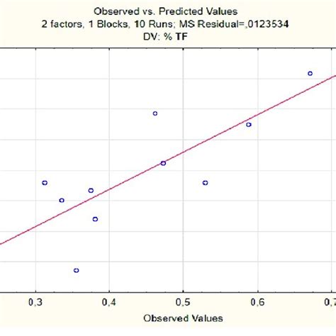 Diagram Observed Vs Predicted Values Download Scientific Diagram