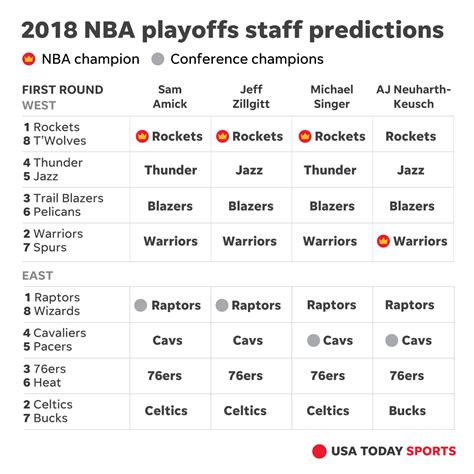 Los angeles clippers with this preview, which includes the full schedule, bracket, start times, odds, tv and stream info. NBA playoff predictions: Is the Warriors' run over?