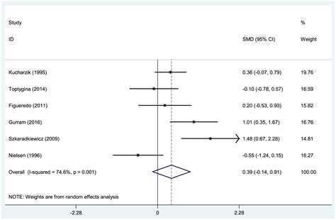 Serum Interleukin 10 Level In Patients With Inflammatory Bowel Disease