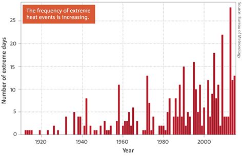 State Of The Climate 2016 Bureau Of Meteorology