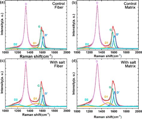 Raman Spectra Recorded From Fibers A C And Matrixes B D In Cc