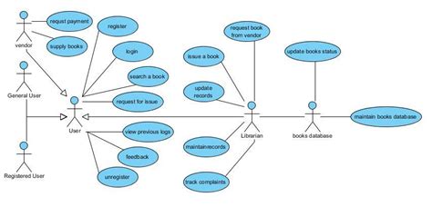 Case Study In Library Management System Uml Diagrams For The Case