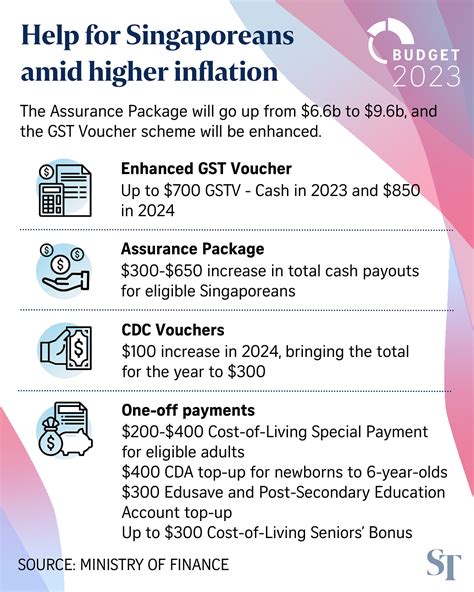 Budget 2023 Sporeans To Get More In Gst Voucher Cash Payouts To Cope