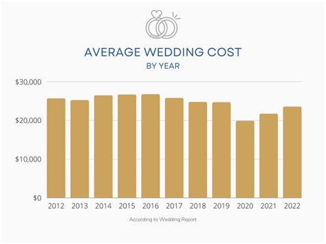 How Much Do Weddings Cost On Average By State From Most To Least