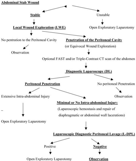 Algorithm For Treatment Of Abdominal Stab Wounds By Lap Open I