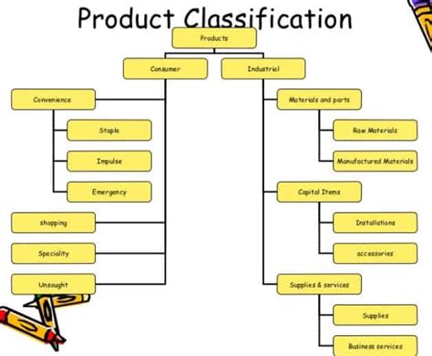 What Is Product In Marketing Classification Of Products