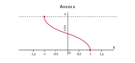 Inverse Trigonometric Functions Formulas Graphs And Problems