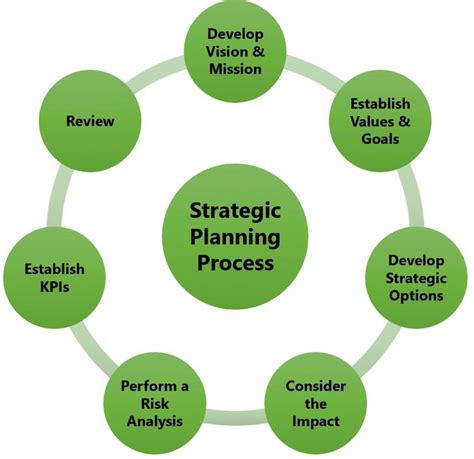 7 Steps To Strategic Planning Process Crunch Timez