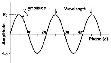The Relationship Among Amplitude Phase And Wavelength Of A Radar