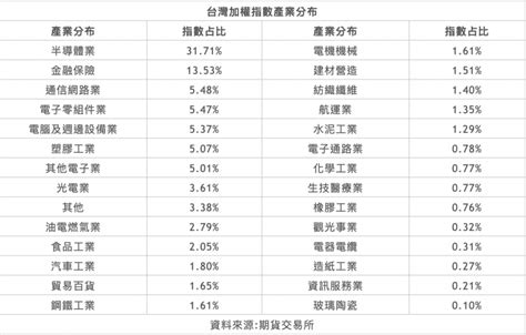 Check spelling or type a new query. 台指期是啥？成本比0050低？合約規格、結算方式、盤後交易懶人包-風傳媒