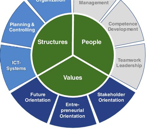 Model Of The Project Oriented Organization Download Scientific Diagram