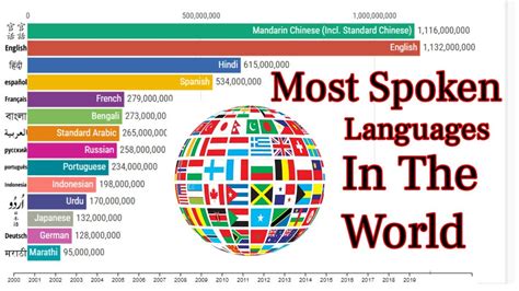 The World S Most Spoken Languages In A Single Infogra Vrogue Co