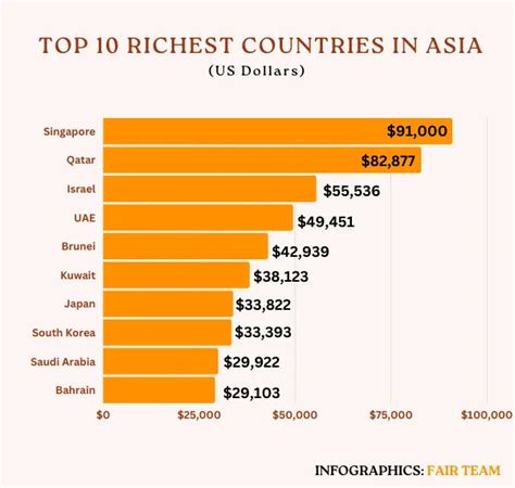 Top Richest Countries In Asia FAIR