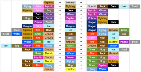 Pokemon Go Gym Fighters You Might Find This Type Chart Useful R