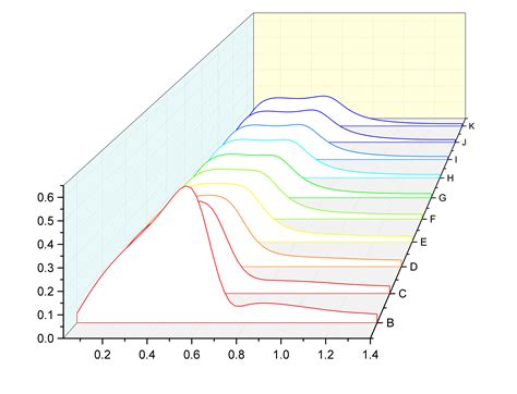 Matlab Generate A D Surface Plot By Fitting Over Many D Plots With Varying Z Value Stack