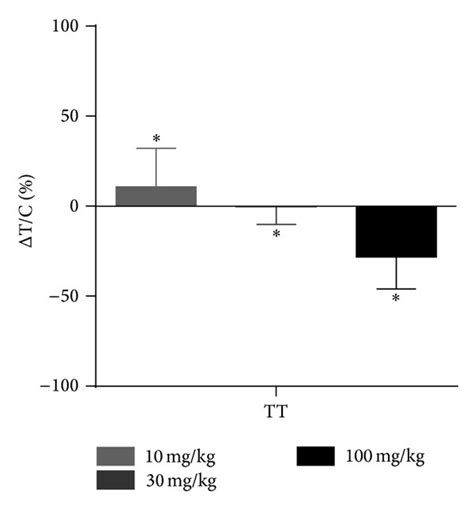 Antitumor Activity Of Lenvatinib In Human Thyroid Cancer Xenograft Download Scientific Diagram