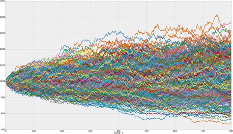 Stochastic Modeling With Prorealtime