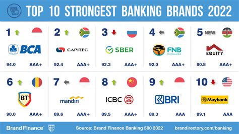 Us And Chinese Banks Dominate The Top 10 Press Release Brand Finance