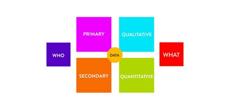 Understanding Primary And Secondary Quantitative And Qualitative Research