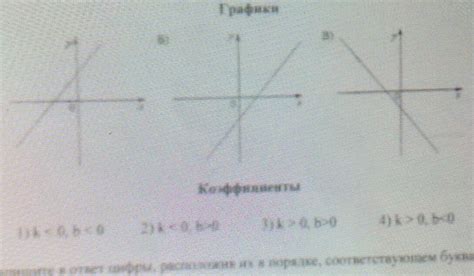 На рисунке изображены графики функции вида y kx b Установите соответствие между знаками