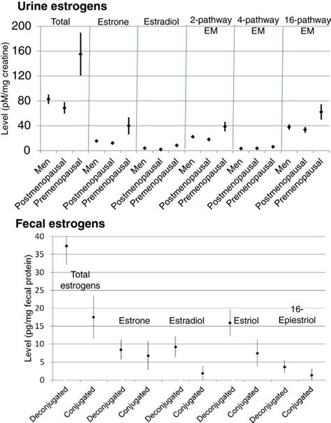 Estrogen And Estrogen Metabolite Em Levels In Urine By Sex And Download Scientific Diagram