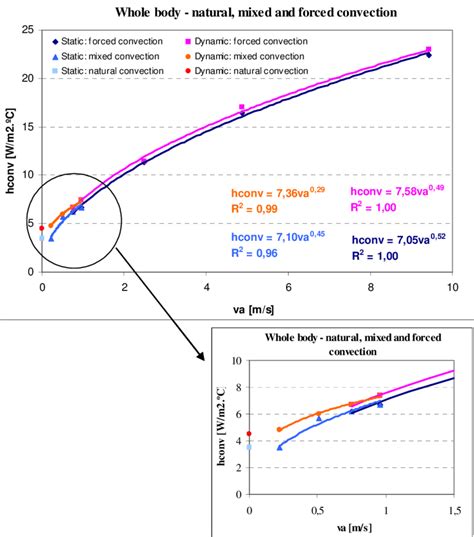 Convective Heat Transfer Coefficients In Natural Mixed And Forced