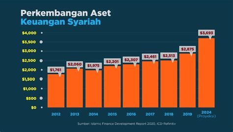 Jadi Pusat Keuangan Syariah Dunia Indonesia Perlu Tingkatkan Indeks Dan Kinerja Industri