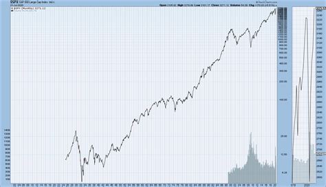 Us Main Stock Market Indexes Ultra Long Term Charts