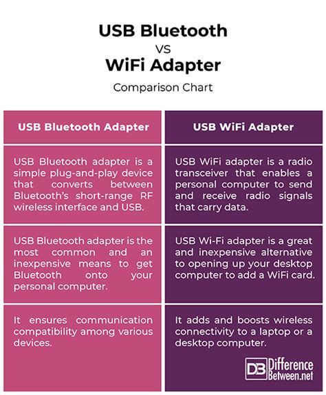 Difference Between Usb Bluetooth And Wifi Adapter Difference Between