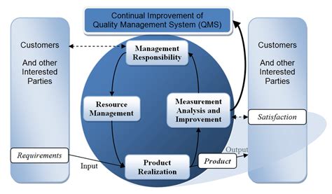 3 The Iso 9000 Process Approach Source Own Processing Based On
