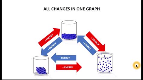 Fixed, precise, does not change. IGCSE CHANGES STATES OF MATTER PART 2 - YouTube