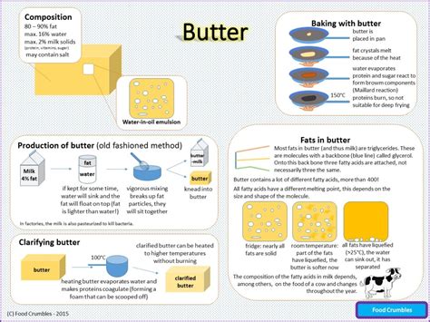 Science Of Butter Explained In One Image Infographic Food Crumbles