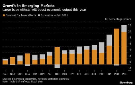 Emerging Market Growth Boosted By Base Effects This Year Chart Bloomberg